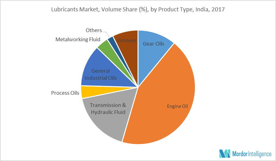 India Lubricants Market Growth, Trends and Forecast (20192024)
